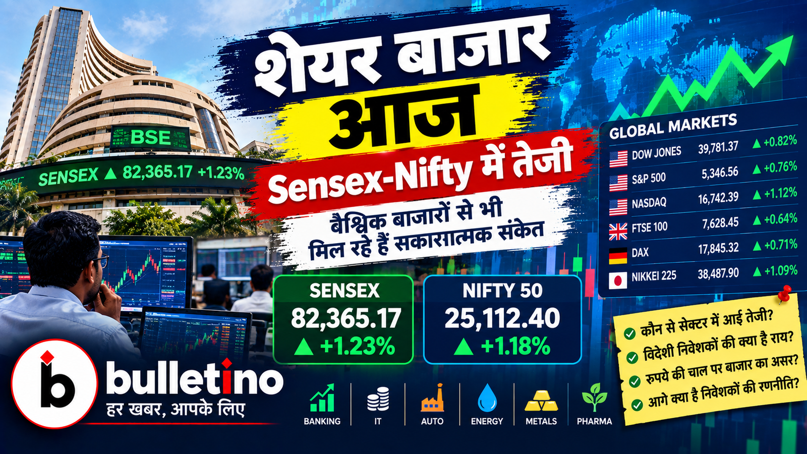 शेयर बाजार आज Sensex और Nifty में तेजी