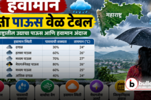 हवामान उद्या पाऊस वेळ टेबल